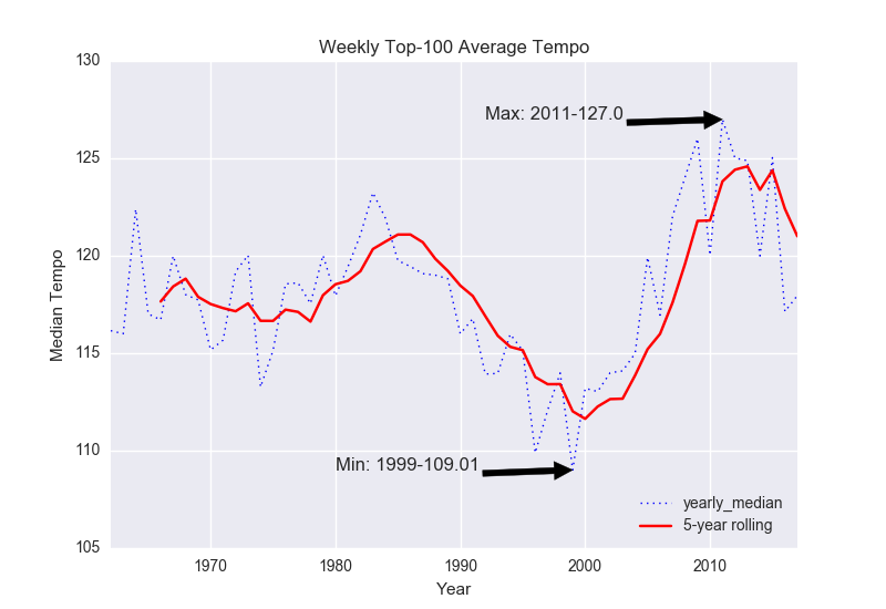 Tempo in <em>Billboard</em> Top Tracks over Time